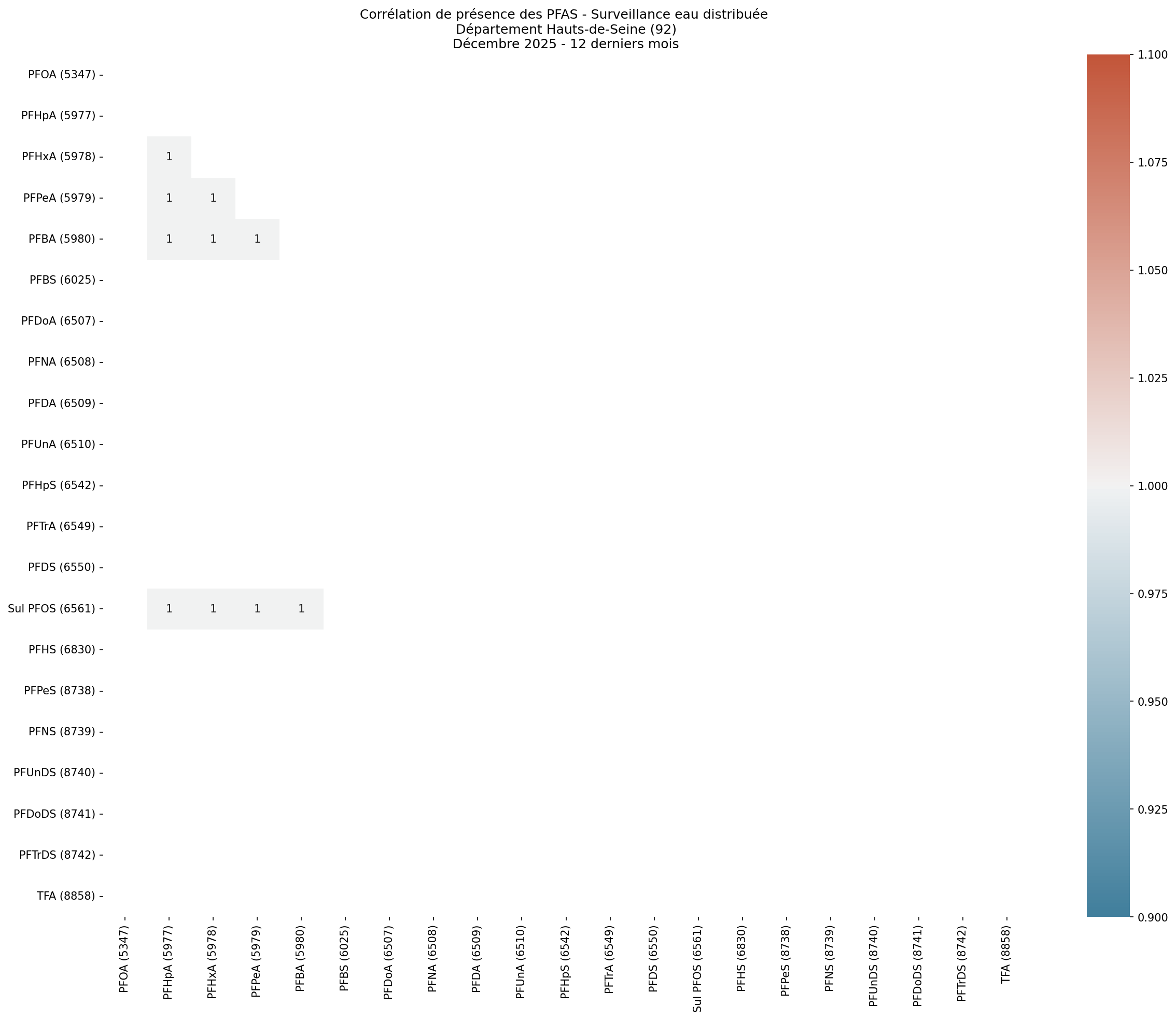 Analyses au niveau départemental